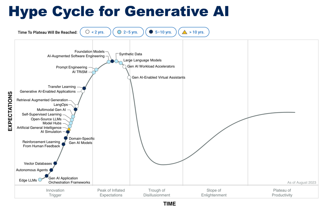 The Generative AI Hype Cycle