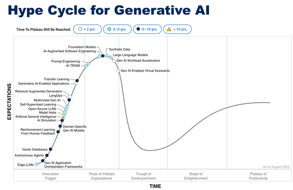 The Generative AI Hype Cycle